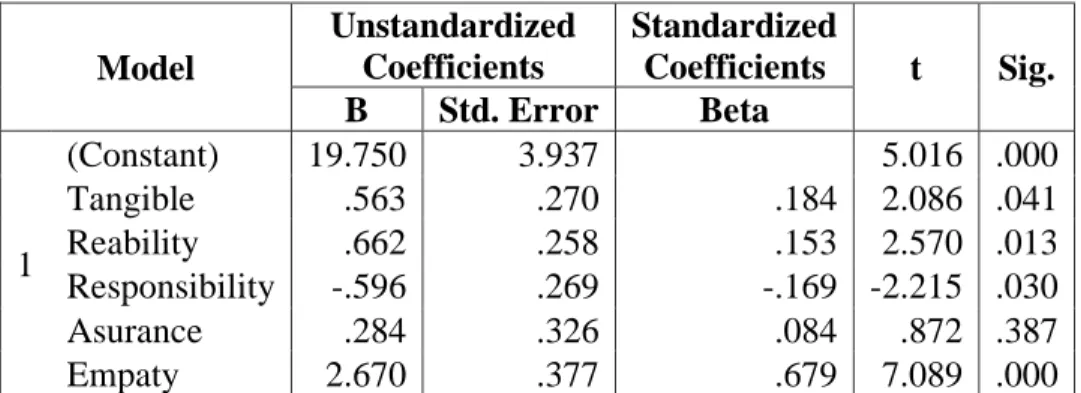 Tabel 2. Hasil Uji t  Coefficients a  Model  Unstandardized Coefficients  Standardized Coefficients  t  Sig