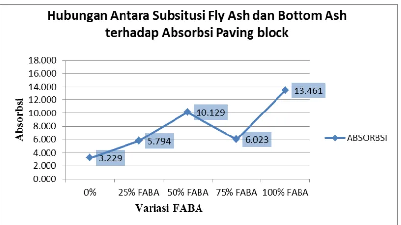 Gambar 4.4 grafik hubungan antara substitusi Fly Ash dan Bottom Ash terhadap absorbsi 