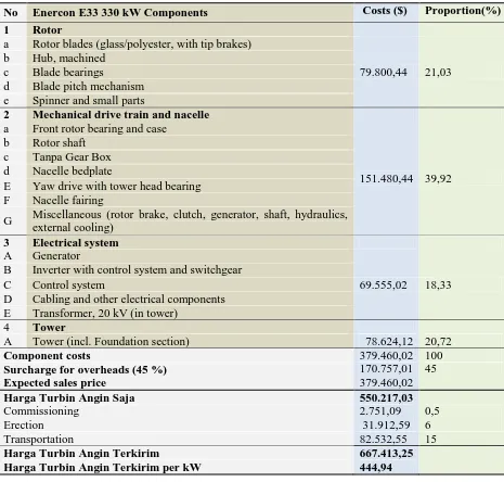 Tabel 2.  Harga dan Komponen Biaya T A Enercon E-33