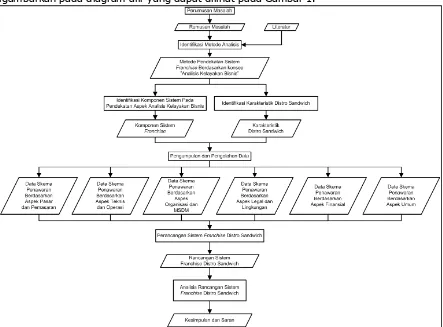 Gambar 1 Diagram Alir Metodologi Penelitian 