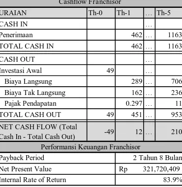 Tabel 2 Perhitungan Cashflow Franchisor (dalam jutaan) dan Performansi Keuangan bagi Franchisor Cashflow Franchisor