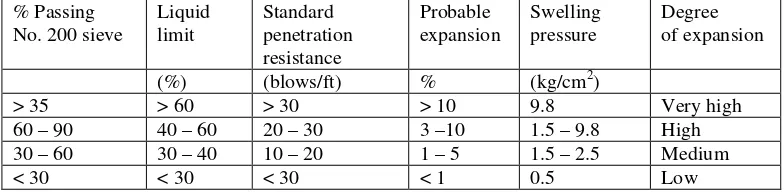Table 2 Data for making estimates of potential volume changes for expansive soils 