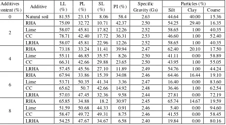 Table 5 Measured Index properties of stabilized soils 