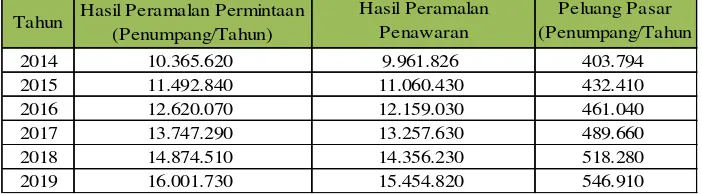 Tabel 1. Peluang Pasar Bisnis Travel Shuttle to Shuttle 