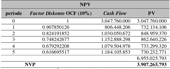 Tabel 5Net Present Value (NPV)Skenario Optimis (dalam rupiah) 