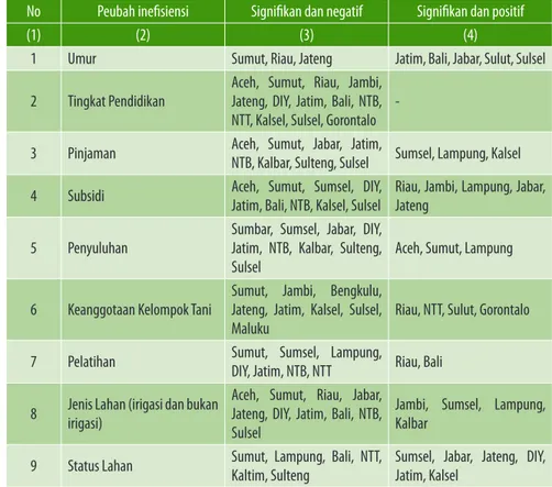 Tabel 6.2. menunjukkan sebaran provinsi menurut peubah  yang signifikan memengaruhi inefisiensi usahatani jagung di Indonesia