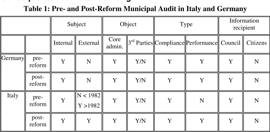 Table 1: Pre- and Post-Reform Municipal Audit in Italy and Germany 