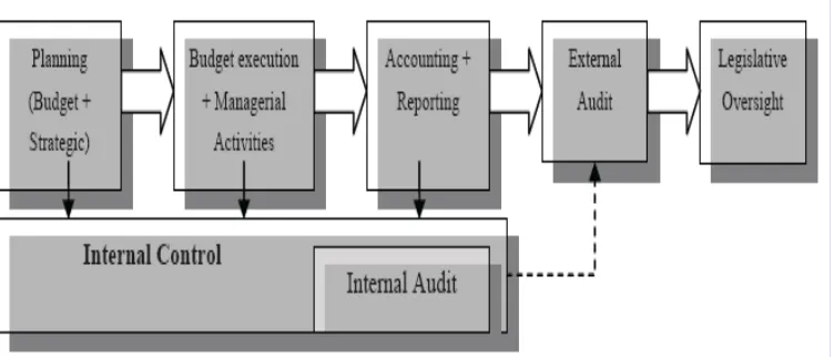 Figure 2: Public Financial Management Cycle 