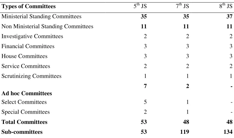 Table 1 Types and Number of the Committees of the Jatiya Sangsad 