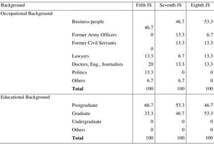 Table 3: Social Composition of the PAC (figures shown in %) 