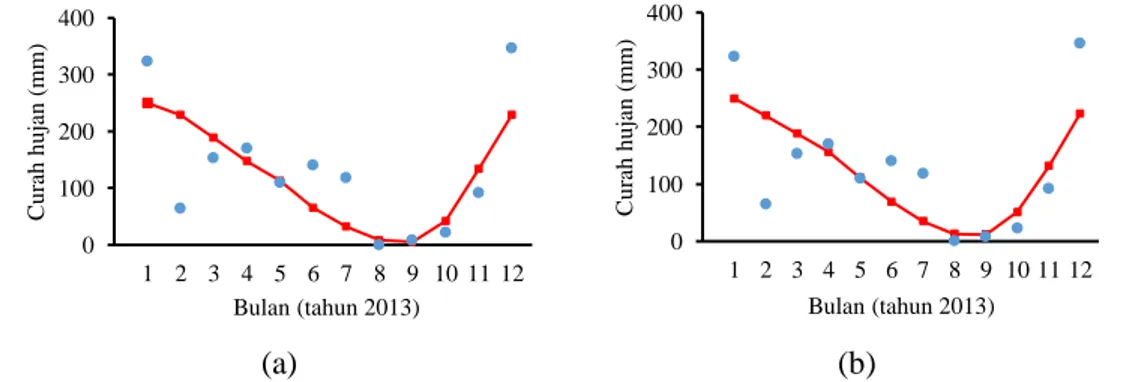 Gambar 1  Pola curah hujan prediksi dan aktual dengan regresi sebaran Normal persentil  L1 (a) dan persentil L2 (b)