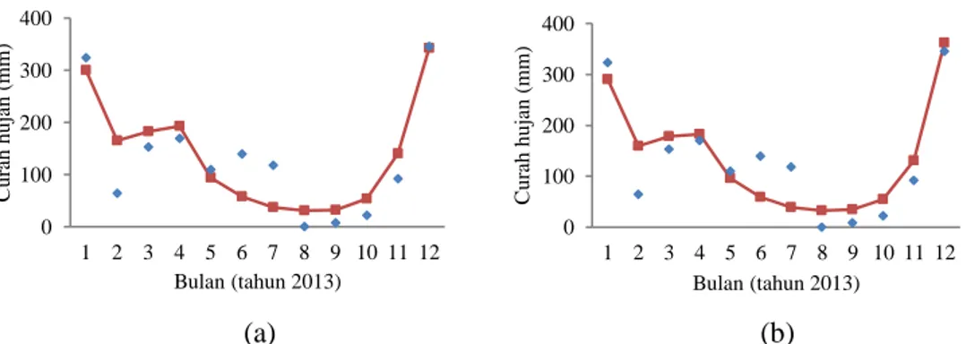 Gambar 2  Pola curah hujan prediksi dan aktual dengan regresi sebaran Gamma persentil  L1 (a) dan persentil L2 (b)