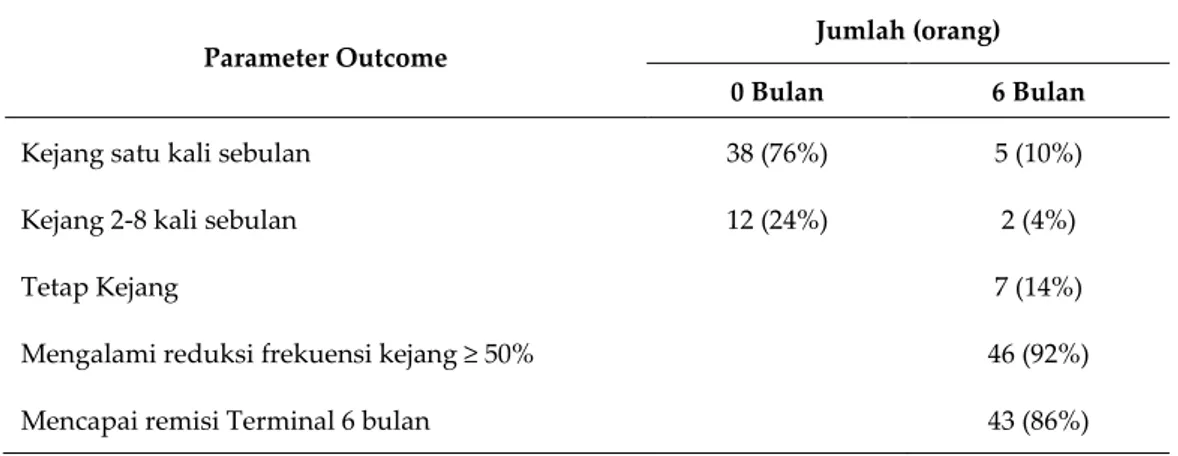 Tabel IV. Distribusi jumlah pasien dengan parameter frekuensi kejang  pada 0 dan 6 bulan terapi dengan fenitoin 