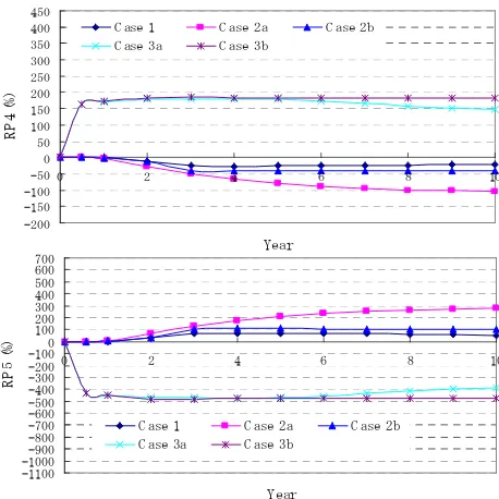 Fig. 8 Effect of sediment management on risk degree of the parameters P4 and P5; at 2 km from downstream boundary end 