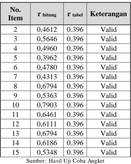 Tabel 3.5 Hasil Uji Validitas Variabel Kepuasan Kerja Karyawan (Y) 