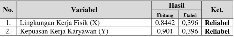 Tabel 3.7  Hasil Uji Reliabilitias Variabel X  dan Variabel Y 