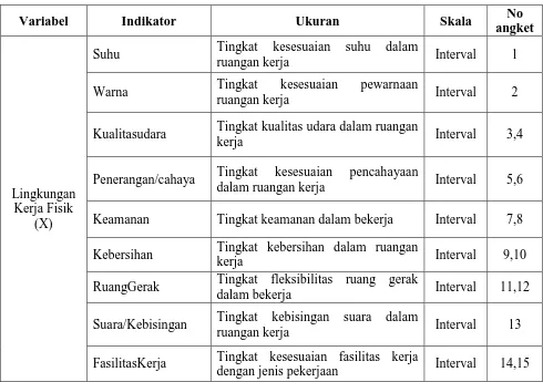 Tabel 3.1 Operasionalisasi Variabel Lingkungan Kerja Fisik 