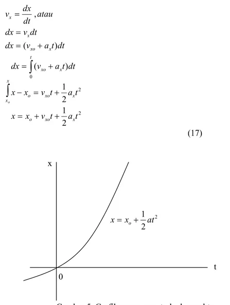 Gambar 5. Grafik pergeseran terhadap waktu  Berdasarkan persamaan (16) dapat ditentukan t yaitu  