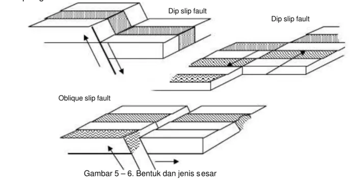 Gambar 5 – 6. Bentuk dan jenis s esar