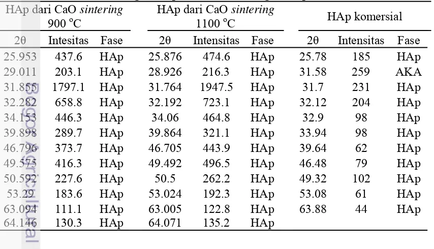 Tabel 2  Perbandingan HAp hasil sintesis dengan HAp komersial 