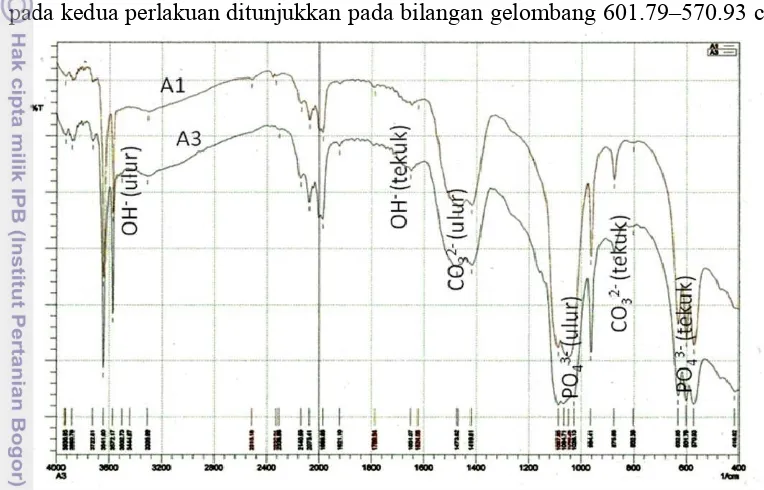 Gambar 4  Spektrum FTIR HAp hasil sintesis dari bahan awal CaO dengan oo
