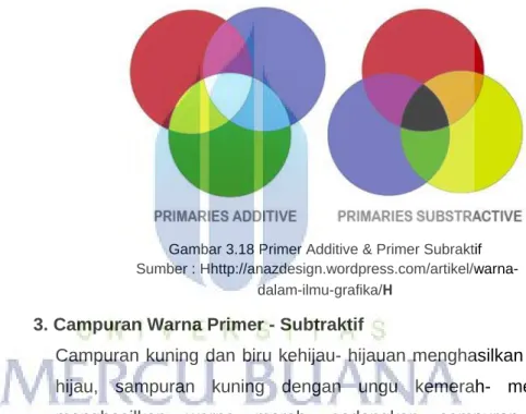 Gambar 3.18 Primer Additive &amp; Primer Subraktif   Sumber : 