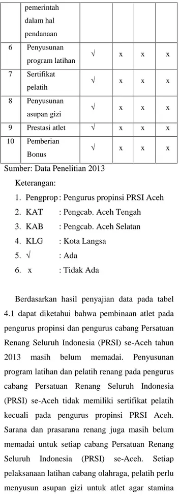 Tabel  5.1.  Manajemen  pembinaan  atlet  renang  pada  pengprop  dan  pengcab  Persatuan  Renang  Seluruh Indonesia (PRSI) se-Aceh tahun 2013 