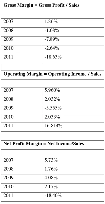 Table 1: Group profitability ratios 2007 – 2011 