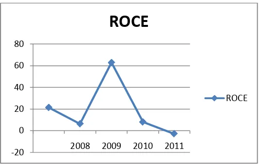 Figure 2: Graph of trend in return on capital employed 