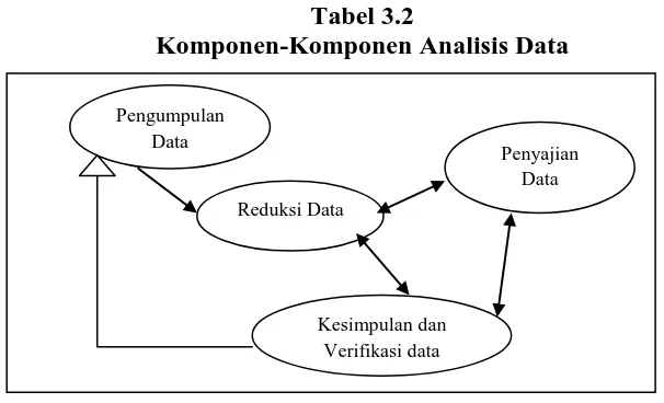 Tabel 3.2 Komponen-Komponen Analisis Data 