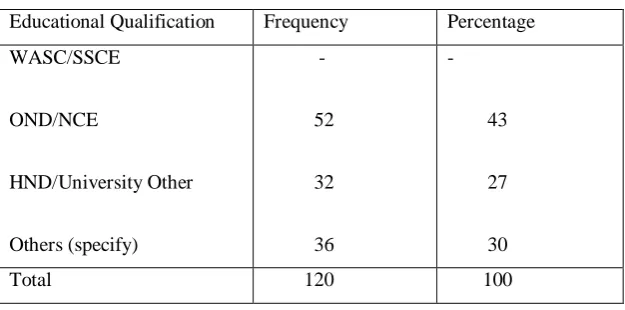 Table 3:  Distribution of Respondents by Educational Qualification 