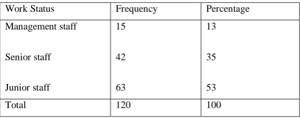 Table 5:  Distribution of Respondents by Marital Status 