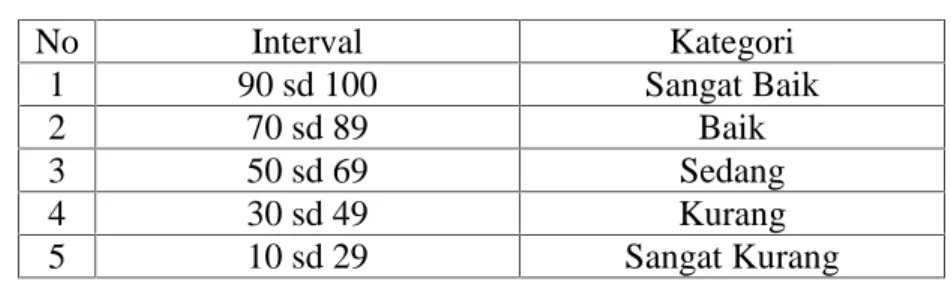 Tabel 1. Kategori Hasil Belajar. 5