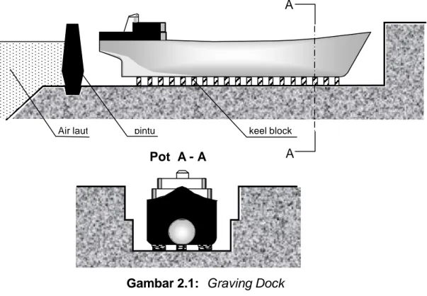 Gambar 2.1:  Graving Dock 