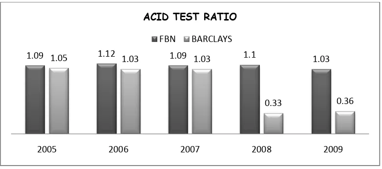 Figure 7: Acid Test Ratio.   Source: Researcher’s computation 