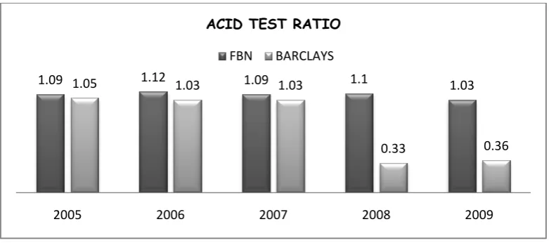 Figure 7: Acid Test Ratio.   Source: Researcher’s computation 