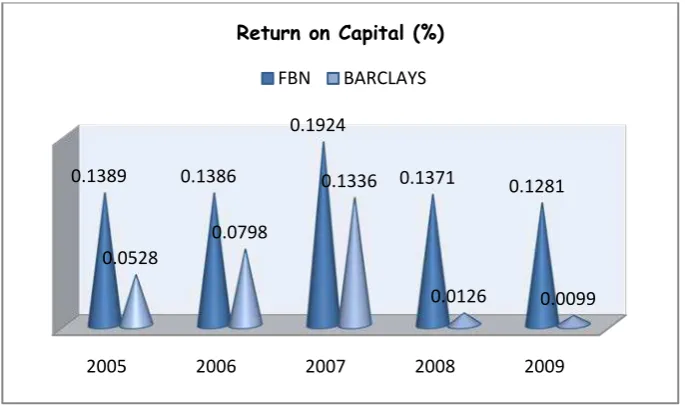 Figure 1: Return on capital 