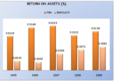 Figure 2: Return on Shareholders’ funds  