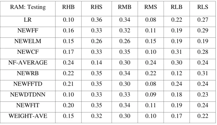 Table 5. Testing Results for the Different ANNs and Average Weight 