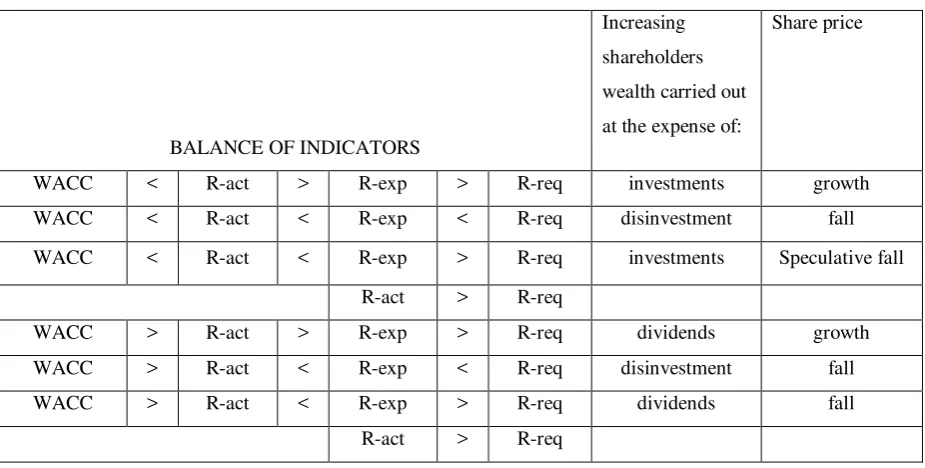 Table 2: The model of decision-making on the basis of expectations of shareholders and portfolio investors 