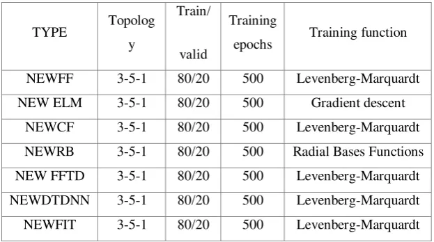 Table 3. ANN Parameters and Topology 