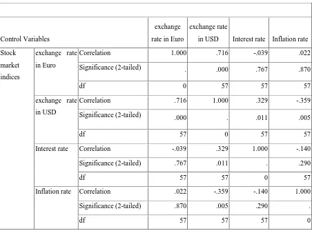 Table 4.1: Correlations between the independent variables output 