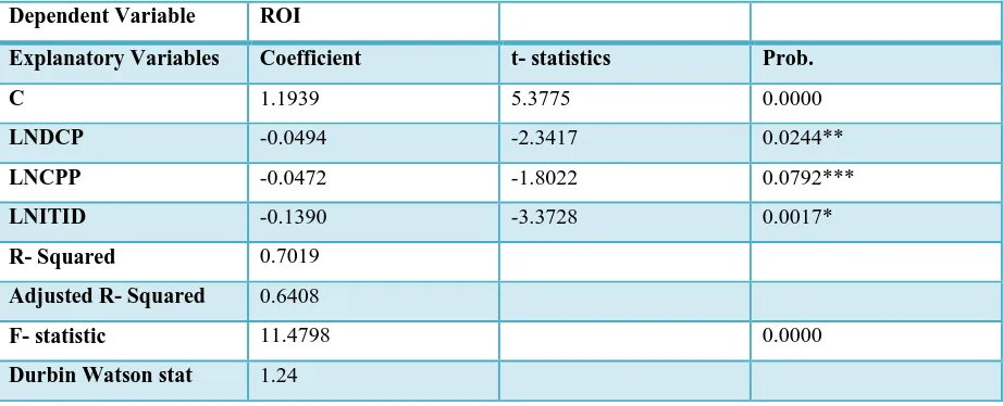 Table 4.4: Regression analysis result 