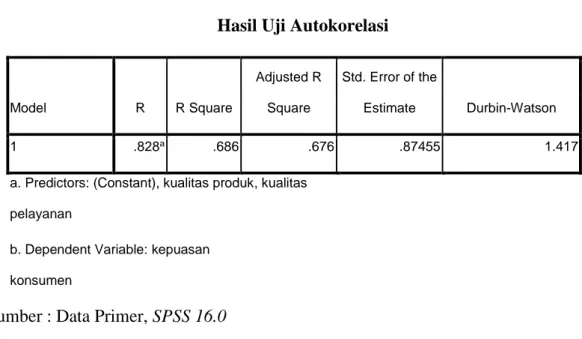 Tabel 4.15  Hasil Uji Autokorelasi 
