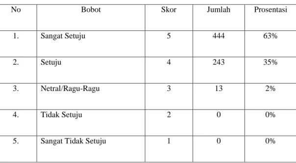 Tabel 4.4   Kualitas Produk (X 1 ) 