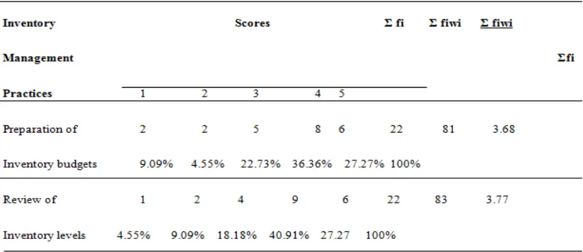 Table No. 4.5: Frequency on Inventory Management Practices 