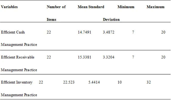 Table No. 4.8: Mean and Standard Deviations for Indexed EWCM Variables