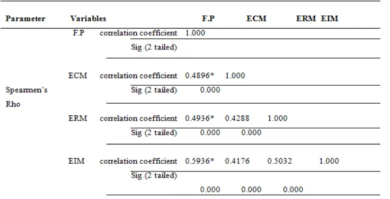 Table No.4.13: Correlation Results (N=22) 