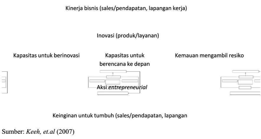 Gambar 1. Proses Entrepreneurial  Entrepreneurial  , Inovasi dan Kinerja Bisnis , Inovasi dan Kinerja Bisnis