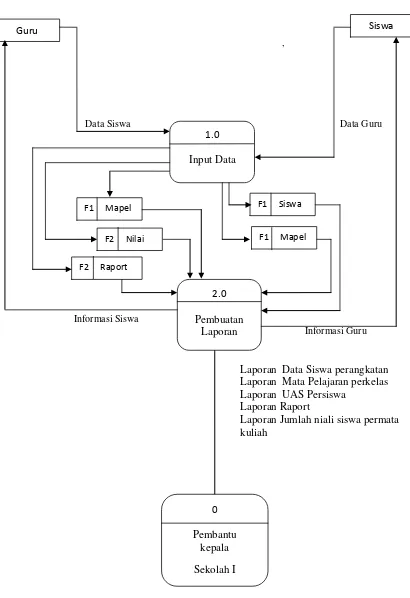Gambar 4.2  Diagram Level 0 Sistem Informasi Akademik Taman Siswa  